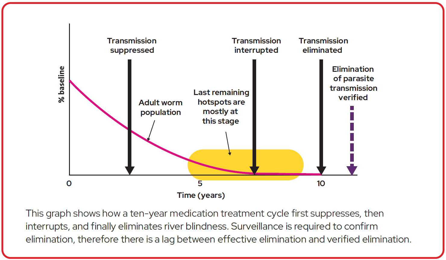 A graph showing how a ten-year medication cycle eliminates river blindness.