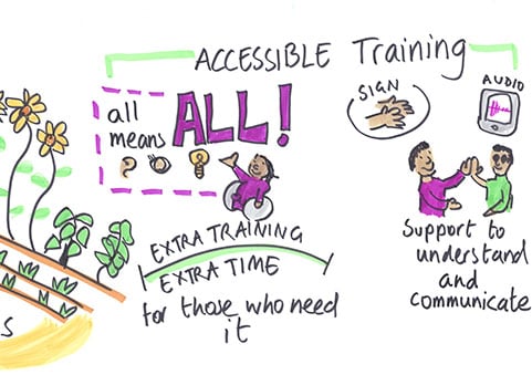 ACCESSIBLE TRAINING: Large highlighted section stating 'all means ALL!' Shows inclusion of SIGN and AUDIO accessibility. Emphasises 'EXTRA TRAINING EXTRA TIME for those who need it.' Illustrations show people using sign language. Text notes importance of support to 'understand and communicate.'