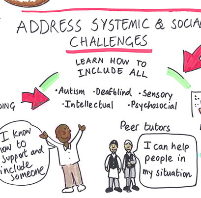 Centre - Learning Inclusion: Text states 'LEARN HOW TO INCLUDE ALL.' Lists different disability types: Autism, Intellectual, Deaf and blind, Psychosocial, Sensory. Shows a man saying 'I know how to support and include someone.' Next to him are two peer tutors. One of these is a Nepali man with a visual impairment and his helper. Both are wearing traditional Nepali dress. The person with a visual impairment is saying 'I can help people in my situation.'