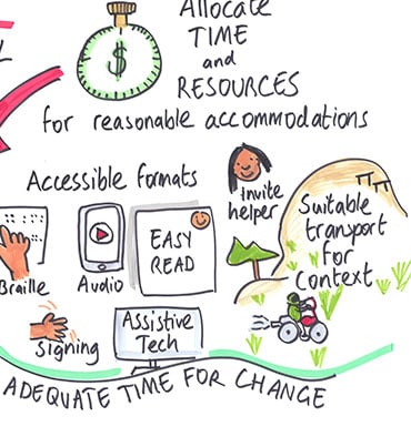 Right side - Solutions: A curved arrow points to practical accommodations: 'Allocate TIME and RESOURCES for reasonable accommodations.' Shows 'Accessible formats' including: Braille, Audio, Easy read, Signing, Assistive Tech. Illustrations show: invite helper, provide suitable transport for context, such as motorbike for rural areas. Emphasises the need to allow 'ADEQUATE TIME FOR CHANGE.'
