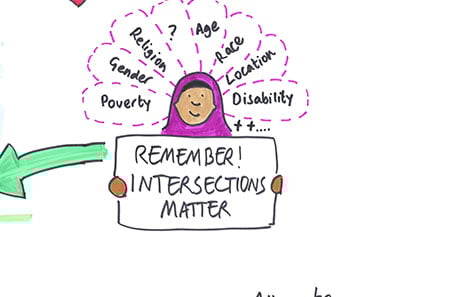 Intersectionality: A woman wearing a hijab is surrounded by overlapping circles representing different identity factors: Age, Race, Gender, Education, Poverty, and Disability. The woman is holding a text box which emphasises 'REMEMBER! INTERSECTIONS MATTER' - highlighting that people experience multiple, overlapping forms of discrimination and identity.