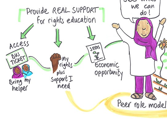 Provide REAL SUPPORT for rights education: Three connected areas show types of support: Importance of ACCESS, with the words 'bus ticket' and 'Bring my helper' around two people. Rights education: the words 'My rights plus SUPPORT I need.' Economic opportunity: Shows packet of 'SEEDS' and 'Economic opportunity.' Peer role models: Central illustration shows a person in hijab with raised arms in celebration, with flowers around them, representing empowerment through peer support and role modelling.
