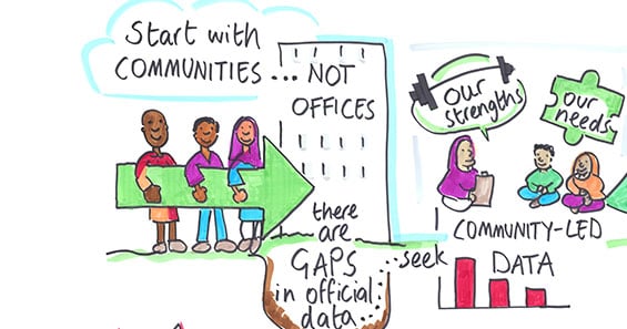 Starting Point - Community First: The illustration emphasises starting with communities rather than offices. It shows three diverse individuals holding an arrow which is pointing to a building, representing offices. The message highlights that there are gaps in official data, and encourages seeking community-led data instead. Illustrations show people discussing 'our strengths' and 'local needs' with bar charts representing data collection.