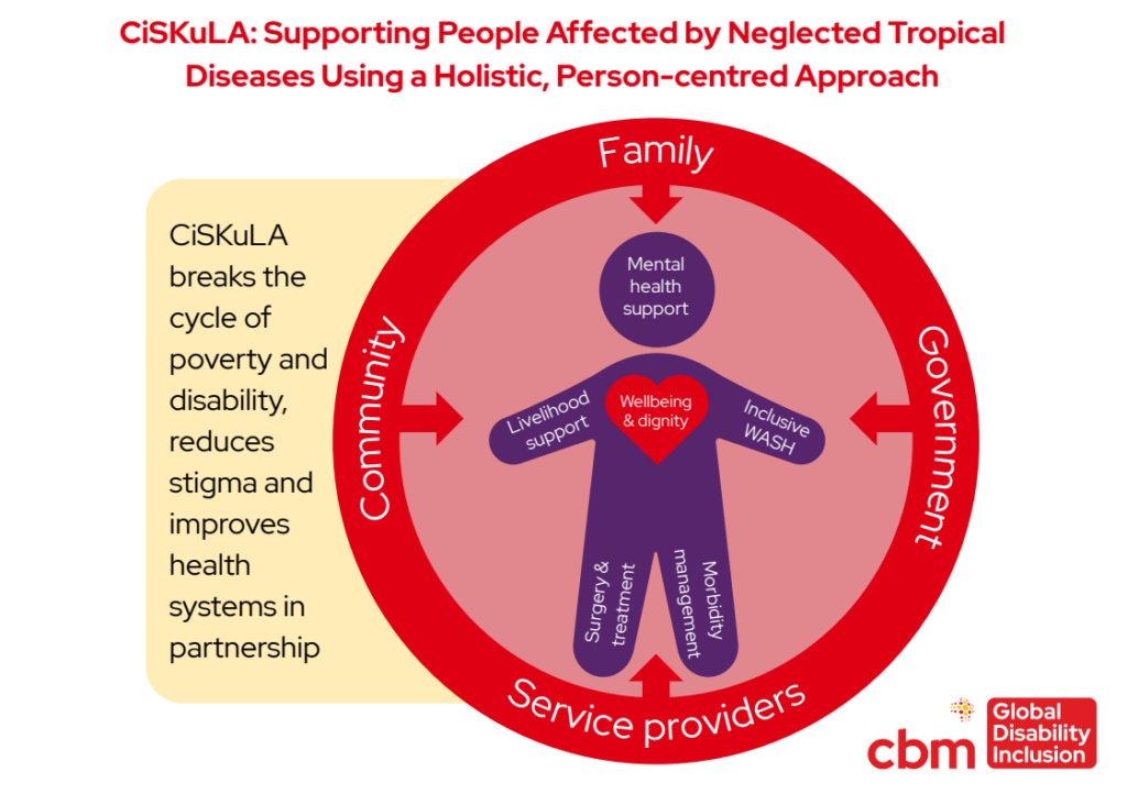 An infographic explaining the impact of the CiSKuLA project.