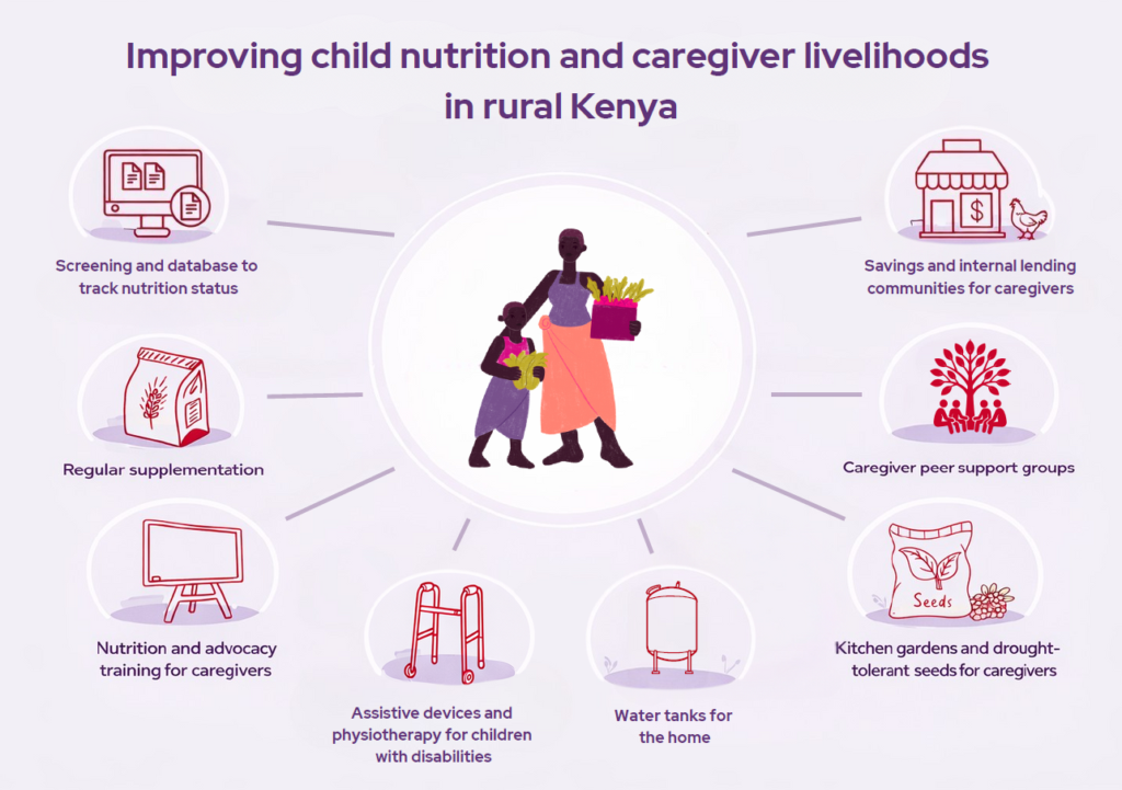 Infographic showing a woman and child in the centre of a circle surrounded by illustrations of the different interventions that can improve child malnutrition rates.